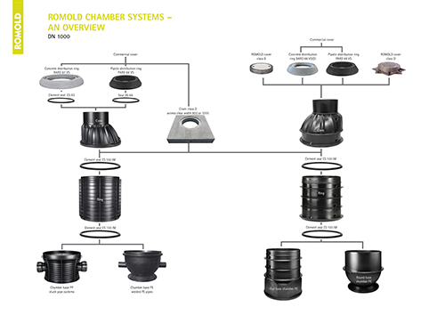 ROMOLD_Chamber_System_DN_1000_EN